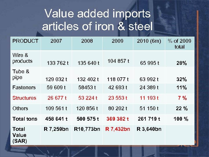 Value added imports articles of iron & steel PRODUCT 2007 2008 2009 2010 (6