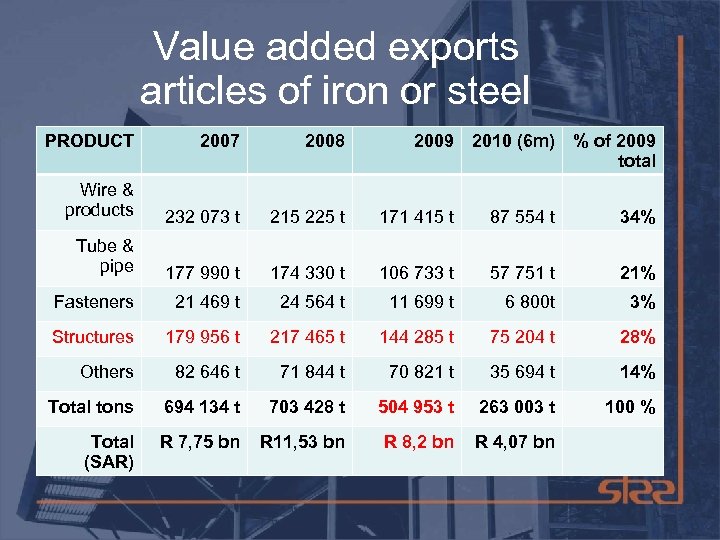 Value added exports articles of iron or steel PRODUCT 2007 2008 2009 2010 (6