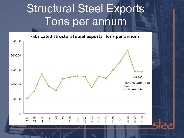Structural Steel Exports Tons per annum 