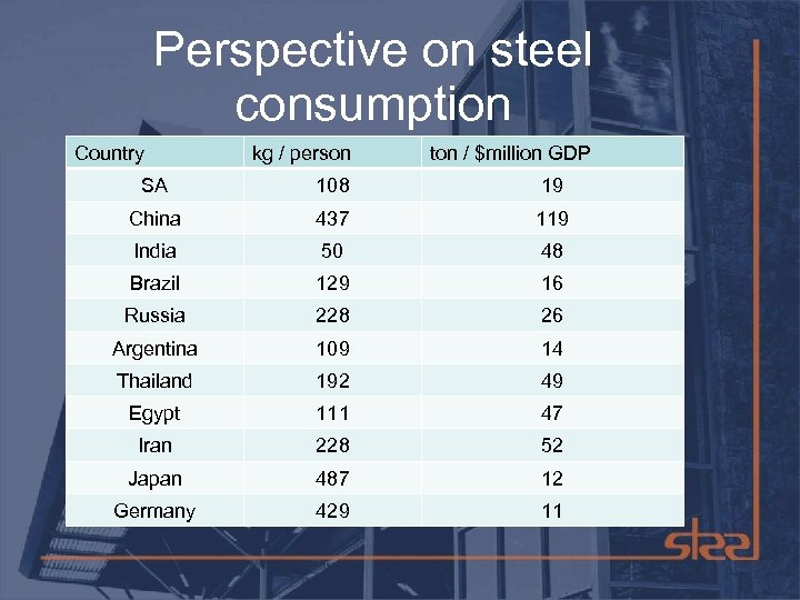 Perspective on steel consumption Country kg / person ton / $million GDP SA 108