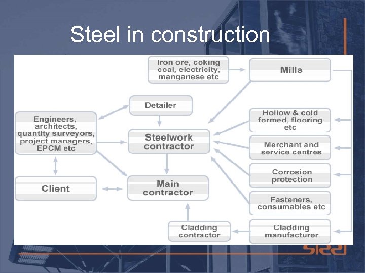 Steel in construction 