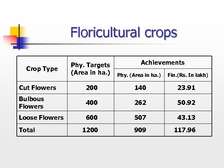 Floricultural crops Achievements Phy. Targets (Area in ha. ) Phy. (Area in ha. )