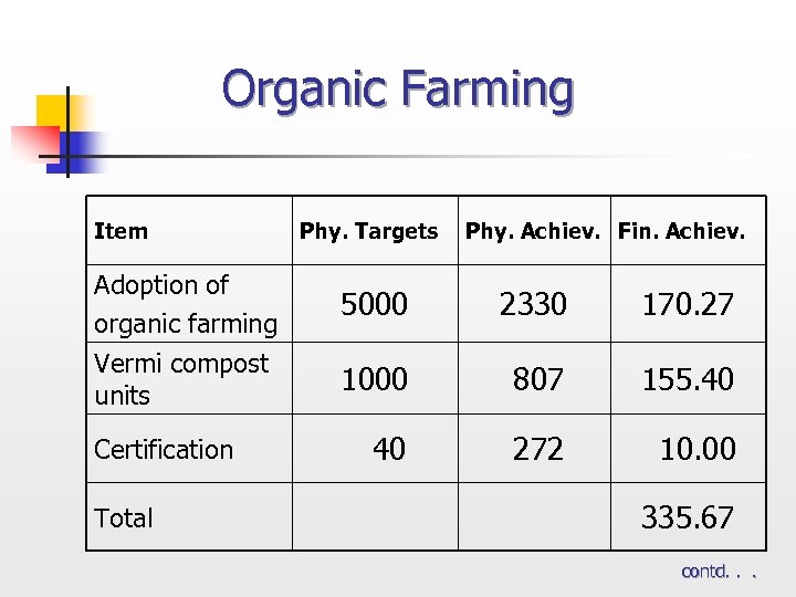 Organic Farming Item Phy. Targets Phy. Achiev. Fin. Achiev. Adoption of organic farming 5000