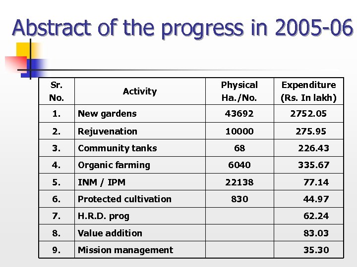 Abstract of the progress in 2005 -06 Sr. No. Activity Physical Ha. /No. Expenditure