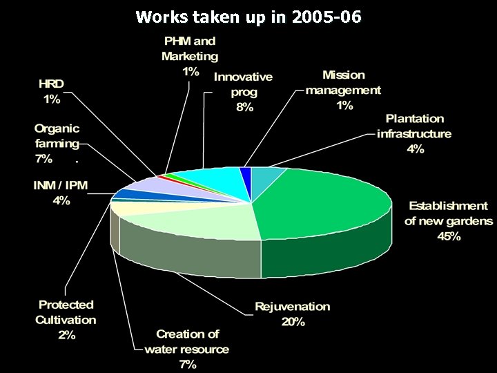 Works taken up in 2005 -06 