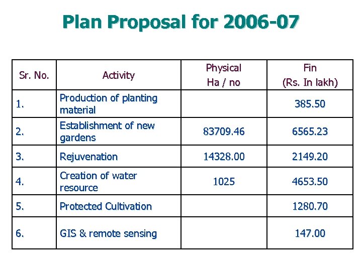 Plan Proposal for 2006 -07 Sr. No. Activity Physical Ha / no Fin (Rs.