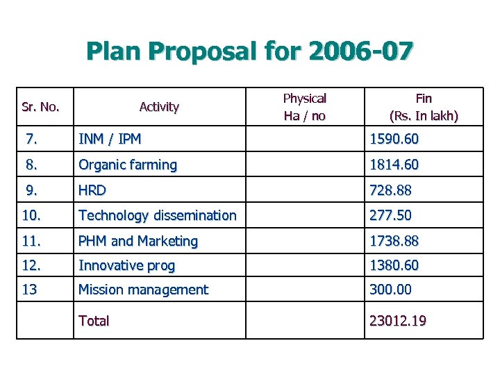 Plan Proposal for 2006 -07 Sr. No. Activity Physical Ha / no Fin (Rs.