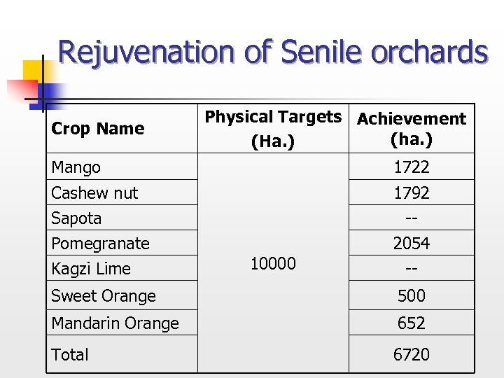 Rejuvenation of Senile orchards Crop Name Physical Targets Achievement (ha. ) (Ha. ) Mango