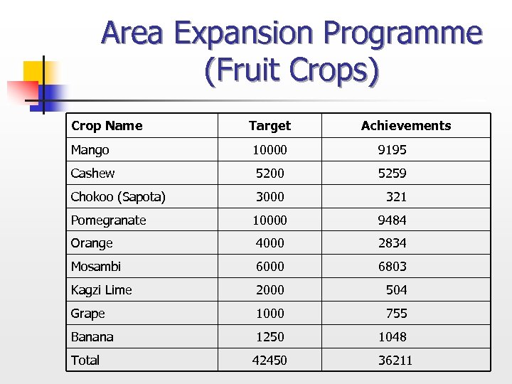 Area Expansion Programme (Fruit Crops) Crop Name Target Achievements Mango 10000 9195 Cashew 5200