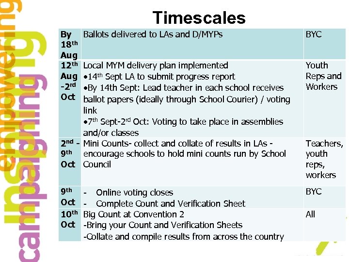 Timescales By 18 th Aug 12 th Aug -2 rd Oct Ballots delivered to