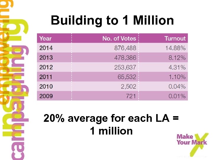 Building to 1 Million 20% average for each LA = 1 million 