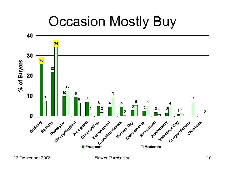 Occasion Mostly Buy 17 December 2003 Flower Purchasing 10 