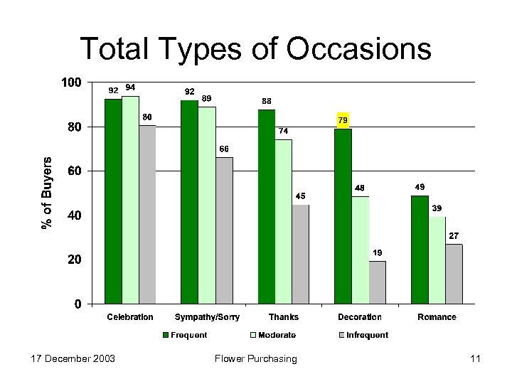 Total Types of Occasions 17 December 2003 Flower Purchasing 11 