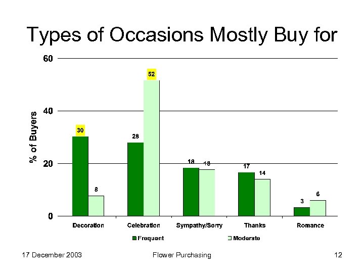Types of Occasions Mostly Buy for 17 December 2003 Flower Purchasing 12 