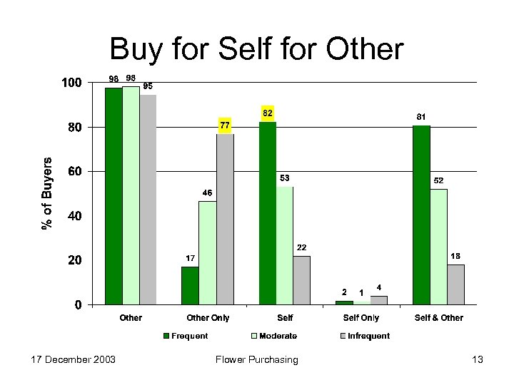 Buy for Self for Other 17 December 2003 Flower Purchasing 13 