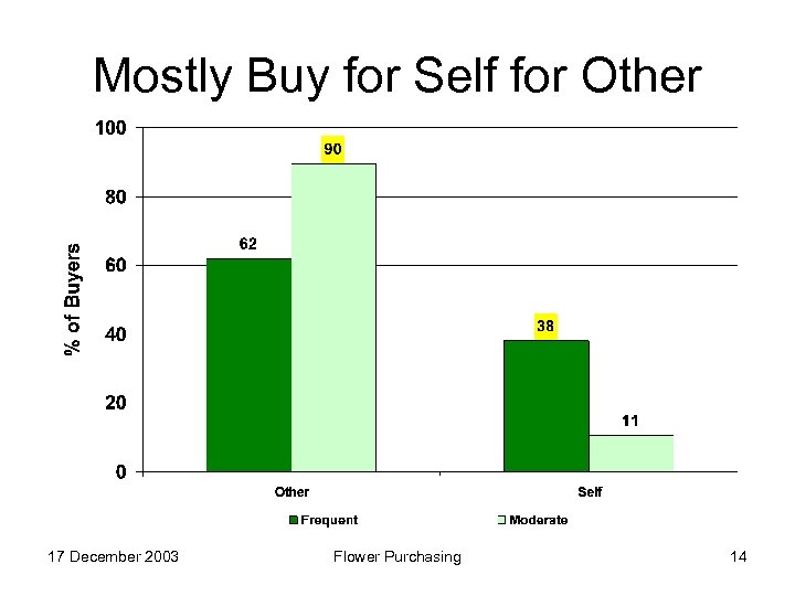 Mostly Buy for Self for Other 17 December 2003 Flower Purchasing 14 