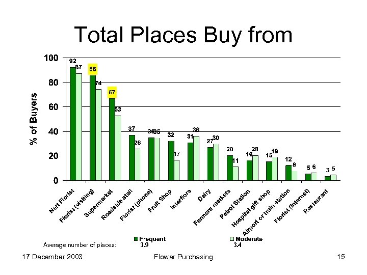 Total Places Buy from Average number of places: 17 December 2003 3. 9 3.