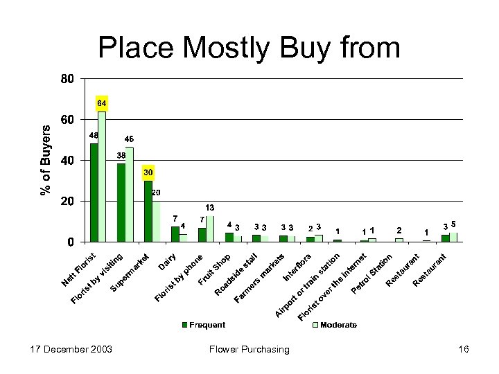 Place Mostly Buy from 17 December 2003 Flower Purchasing 16 