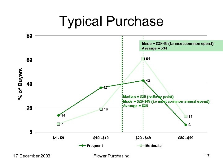Typical Purchase Mode = $20 -49 (i. e most common spend) Average = $34