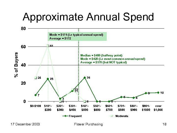 Approximate Annual Spend Mode = $175 (i. e typical annual spend) Average = $172