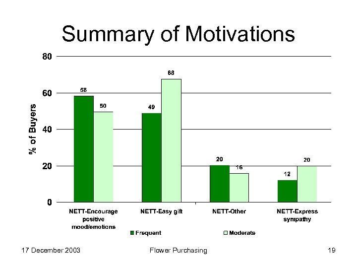 Summary of Motivations 17 December 2003 Flower Purchasing 19 