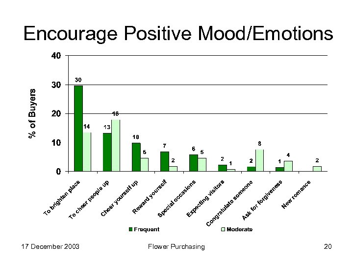 Encourage Positive Mood/Emotions 17 December 2003 Flower Purchasing 20 
