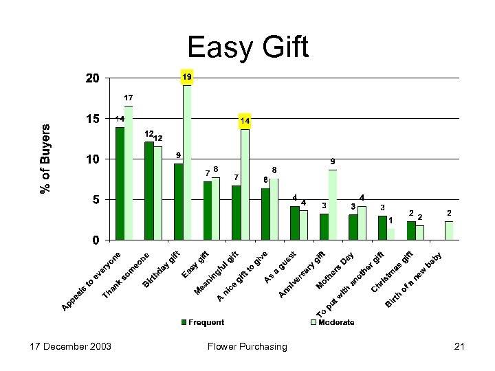 Easy Gift 17 December 2003 Flower Purchasing 21 