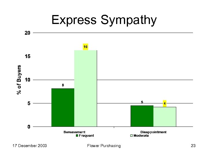Express Sympathy 17 December 2003 Flower Purchasing 23 