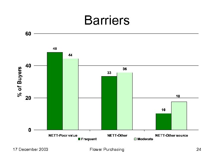Barriers 17 December 2003 Flower Purchasing 24 