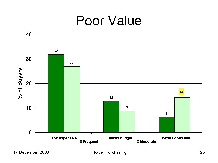 Poor Value 17 December 2003 Flower Purchasing 25 