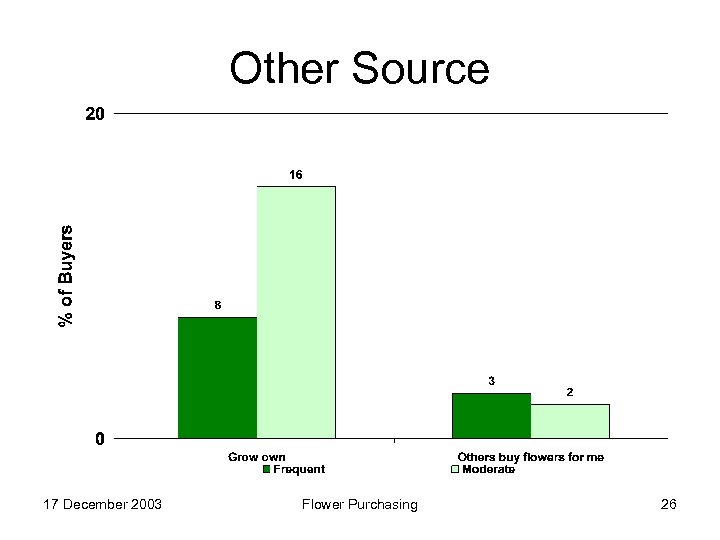 Other Source 17 December 2003 Flower Purchasing 26 