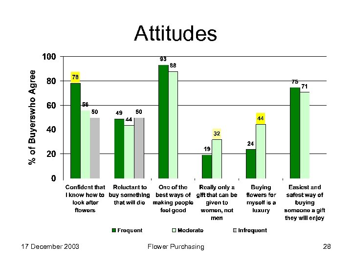 Attitudes 17 December 2003 Flower Purchasing 28 