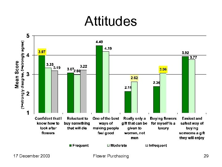 Attitudes 17 December 2003 Flower Purchasing 29 