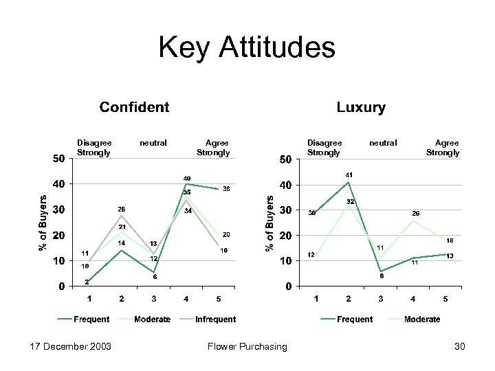 Key Attitudes Disagree Strongly 17 December 2003 neutral Agree Strongly Flower Purchasing Disagree Strongly