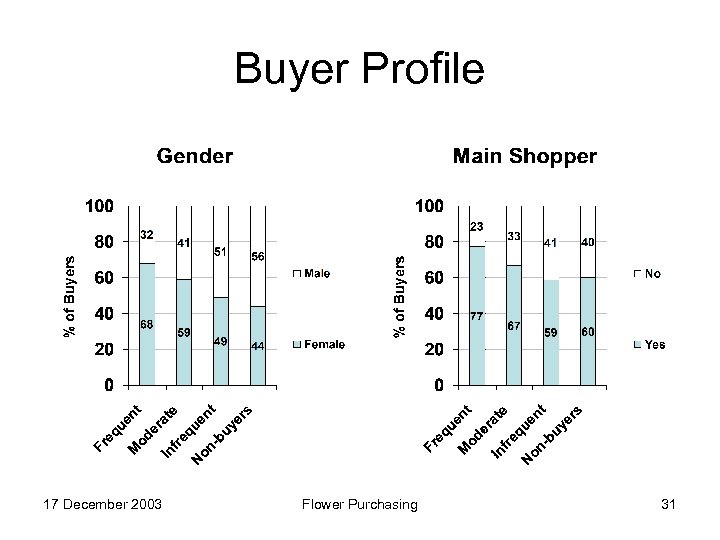 Buyer Profile 17 December 2003 Flower Purchasing 31 