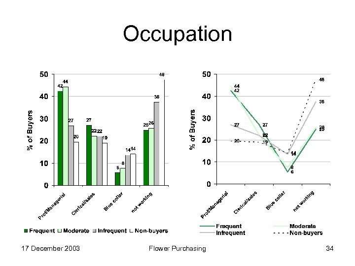 Occupation 17 December 2003 Flower Purchasing 34 