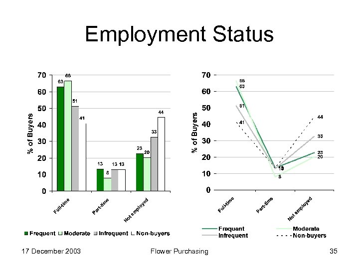 Employment Status 17 December 2003 Flower Purchasing 35 
