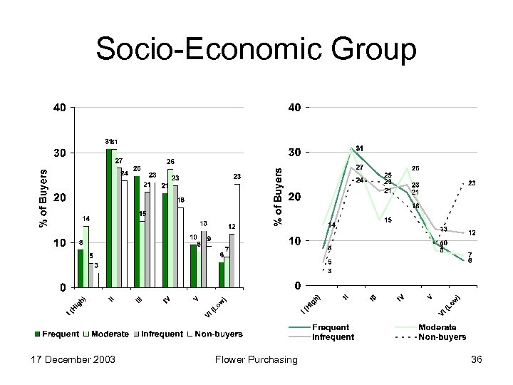 Socio-Economic Group 17 December 2003 Flower Purchasing 36 