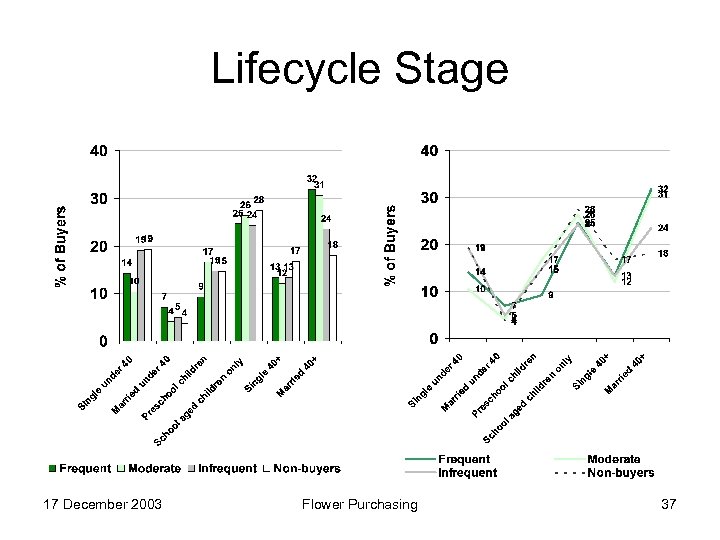 Lifecycle Stage 17 December 2003 Flower Purchasing 37 