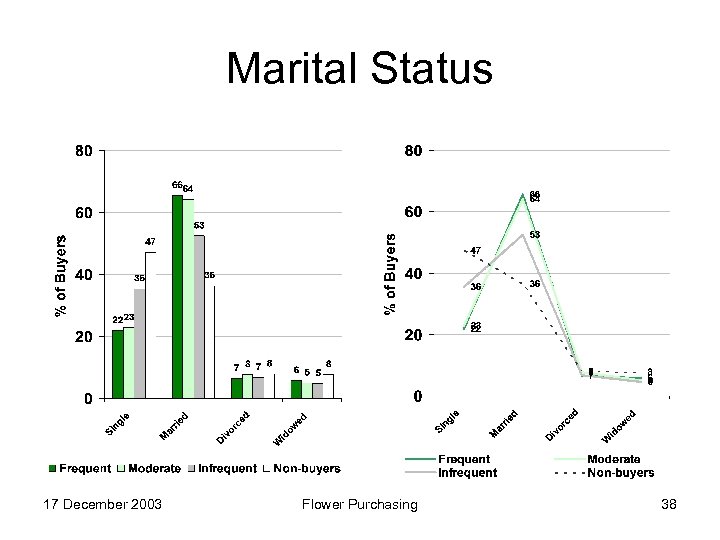 Marital Status 17 December 2003 Flower Purchasing 38 