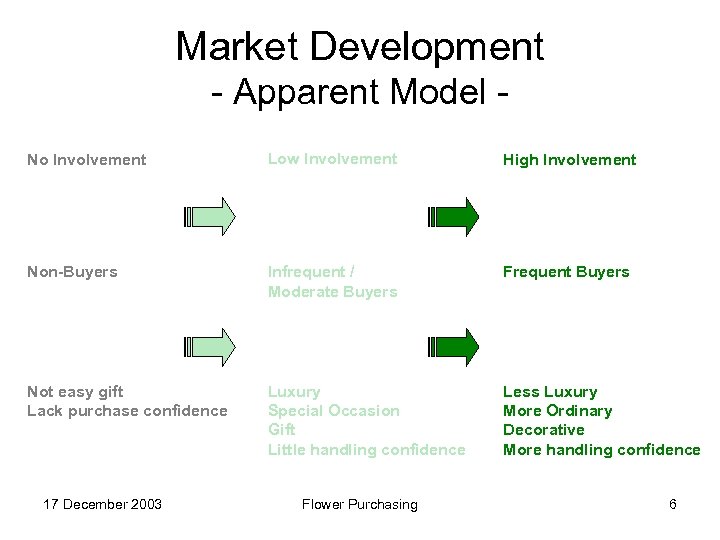 Market Development - Apparent Model No Involvement Low Involvement High Involvement Non-Buyers Infrequent /