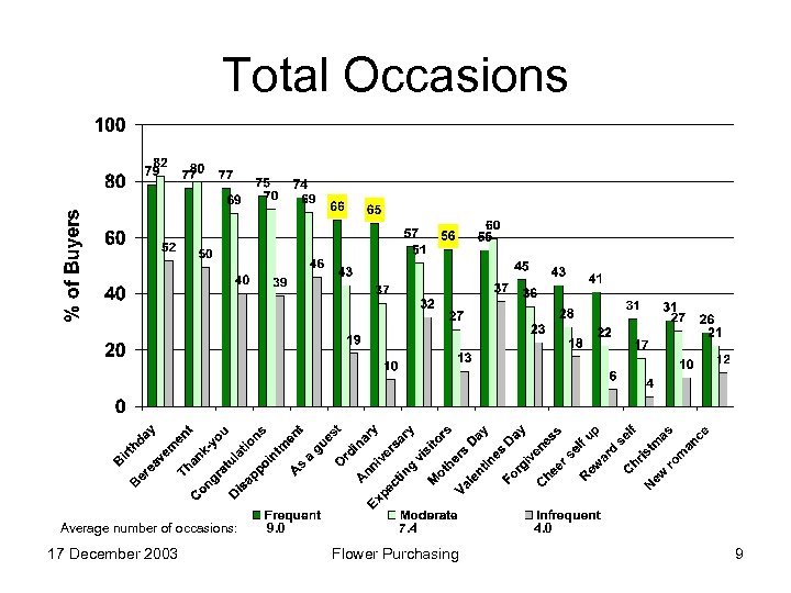 Total Occasions Average number of occasions: 17 December 2003 9. 0 7. 4 Flower