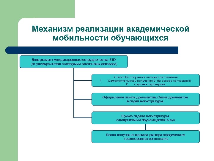 Механизм реализации академической мобильности обучающихся Департамент международного сотрудничества ЕНУ (от университетов с которыми заключены