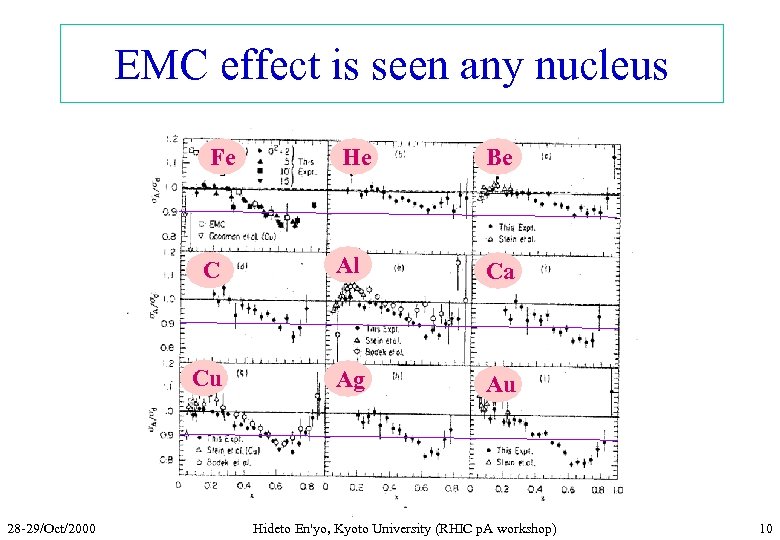 EMC effect is seen any nucleus Fe Be C Al Ca Cu 28 -29/Oct/2000