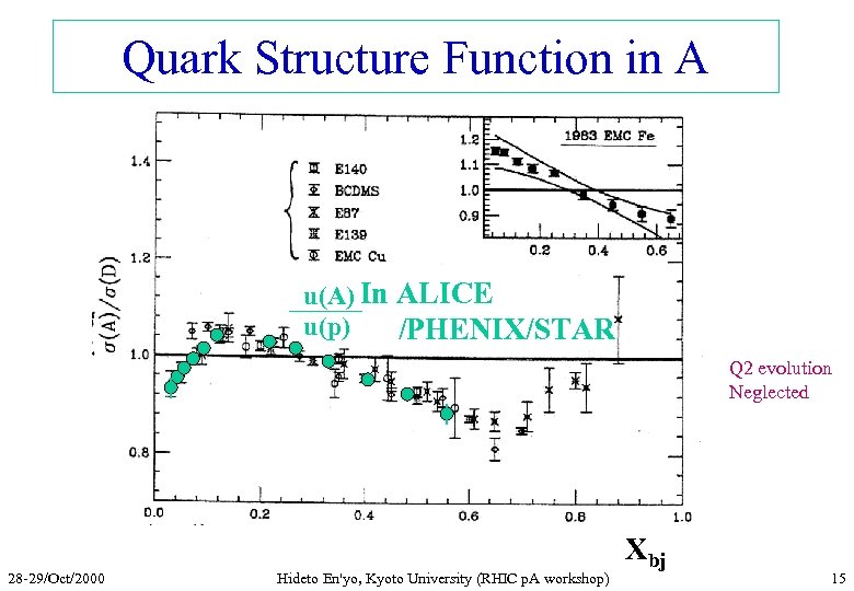 Quark Structure Function in A u(A) In ALICE u(p) /PHENIX/STAR 28 -29/Oct/2000 di n