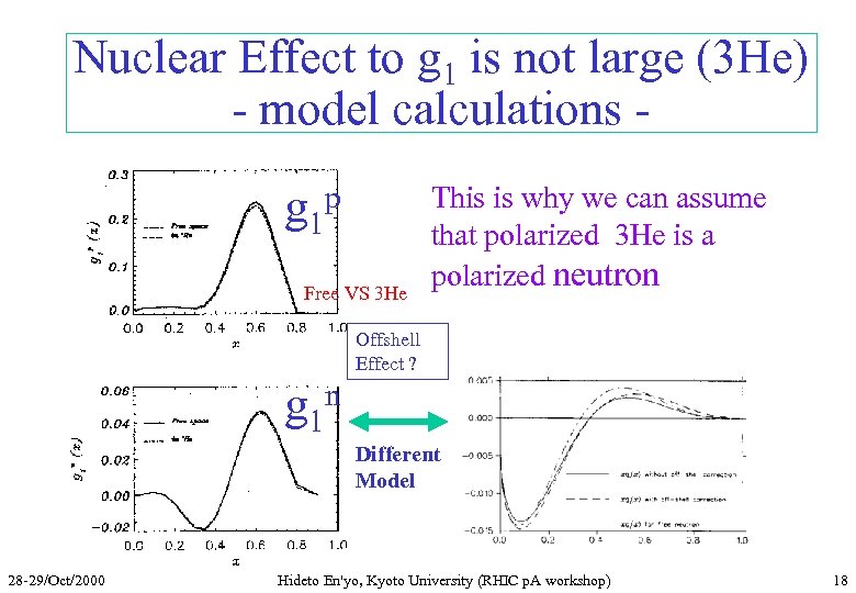 Nuclear Effect to g 1 is not large (3 He) - model calculations g