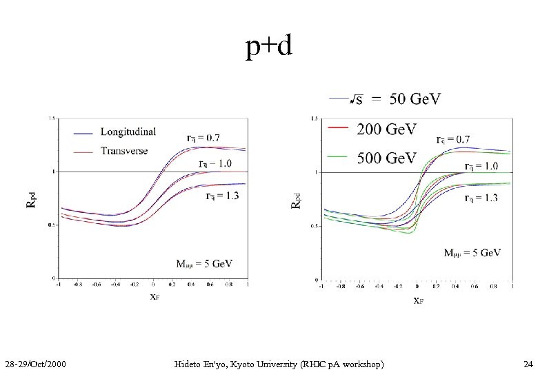 p+d 28 -29/Oct/2000 Hideto En'yo, Kyoto University (RHIC p. A workshop) 24 