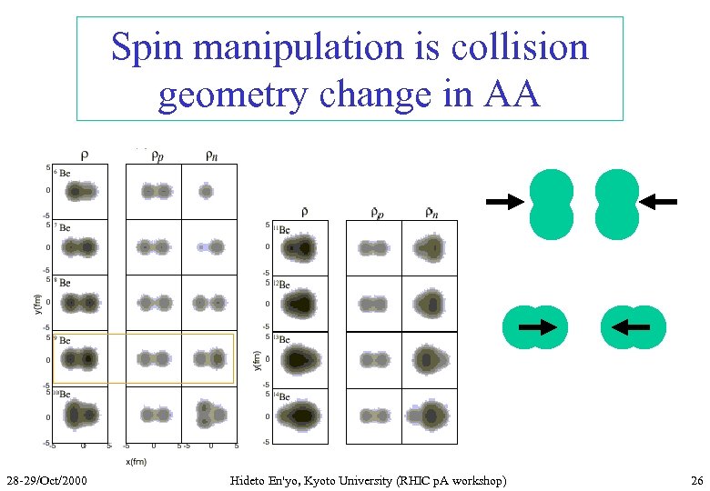 Spin manipulation is collision geometry change in AA 28 -29/Oct/2000 Hideto En'yo, Kyoto University