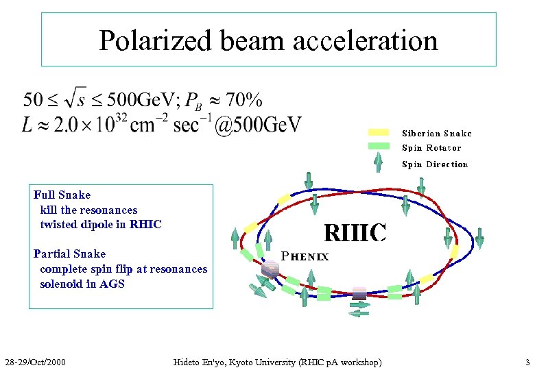 Polarized beam acceleration Full Snake kill the resonances twisted dipole in RHIC Partial Snake