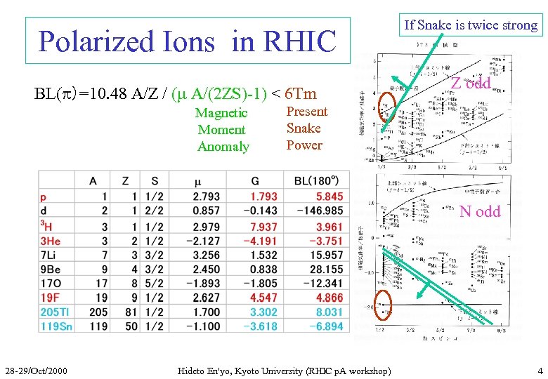 Polarized Ions in RHIC BL(p）=10. 48 A/Z / (m A/(2 ZS)-1) < 6 Tm